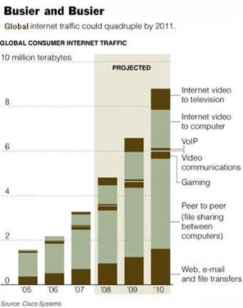 Internet Growth