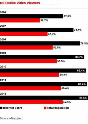 Internet Video Viewers