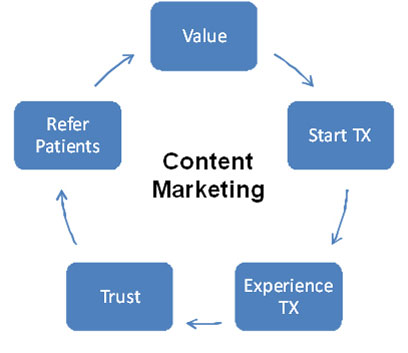 Content Marketing Cycle