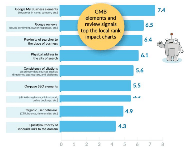 Orthopreneur internet marketing shares local ranking factors on google from moz