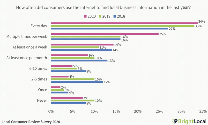 Orthopreneur Internet Marketing Consumer Online Review Survey Bright Local 2020